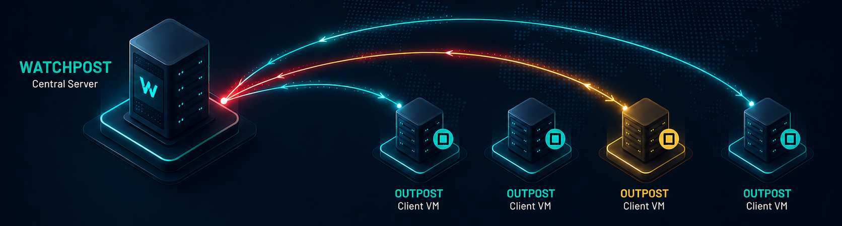 WMSi Watchpost — central server monitoring four customer installations, one showing an alert state